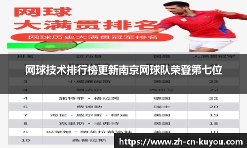 网球技术排行榜更新南京网球队荣登第七位
